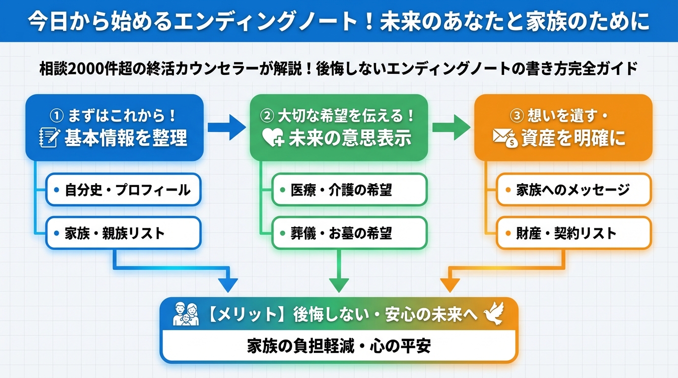 エンディングノート 今日から始めるエンディングノート！未来のあなたと家族のために