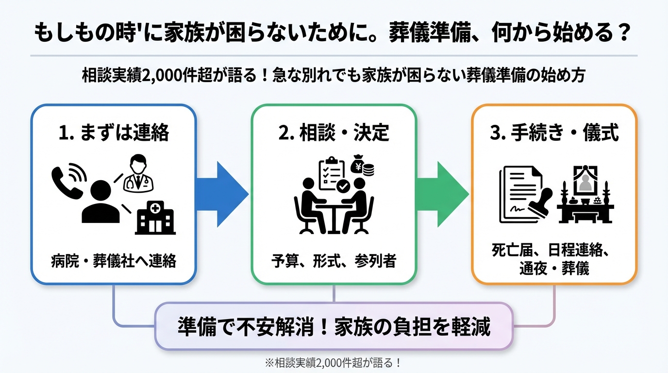 葬儀 'もしもの時'に家族が困らないために。葬儀準備、何から始める？
