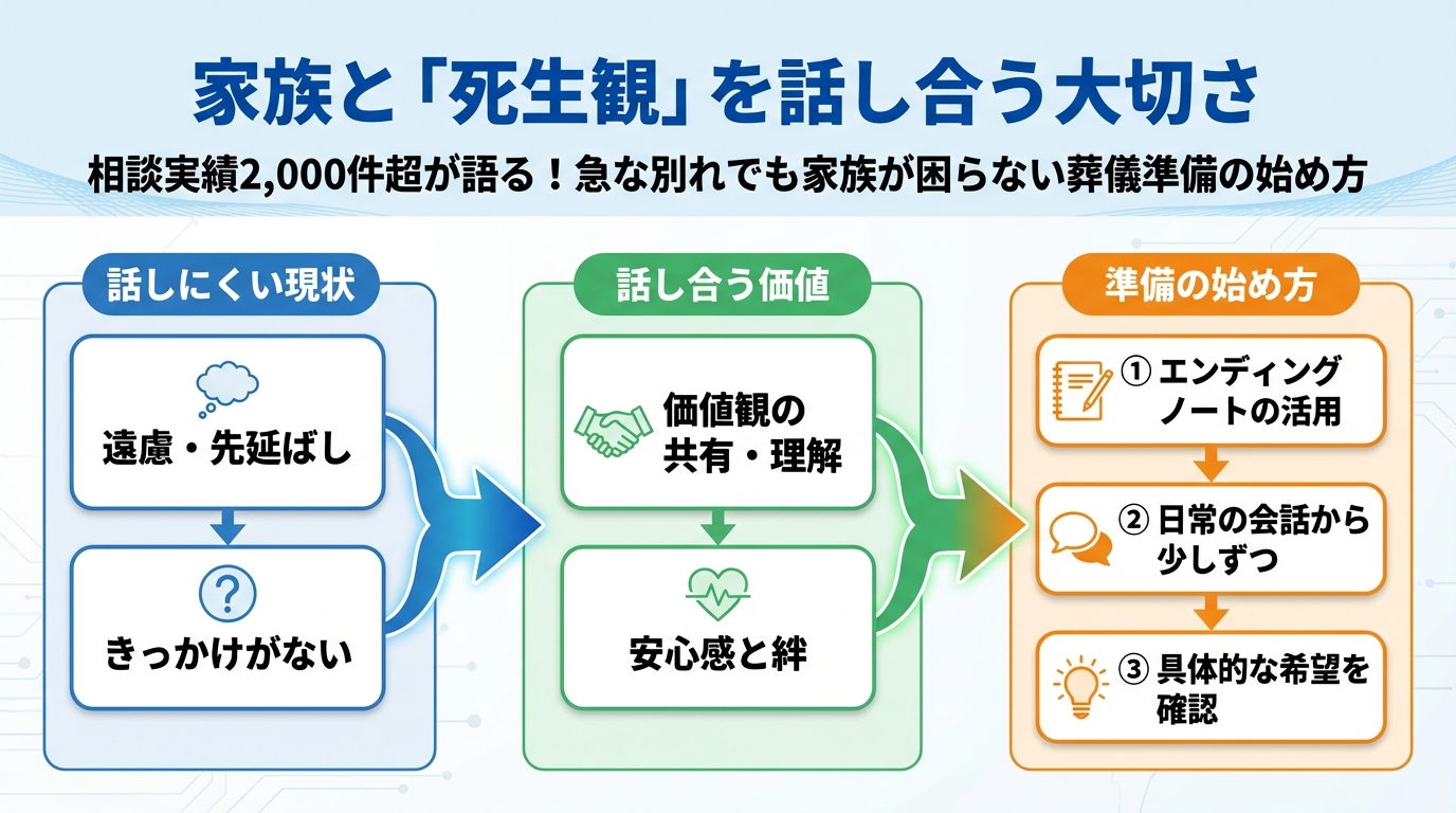 葬儀 家族と'死生観'を話し合う大切さ