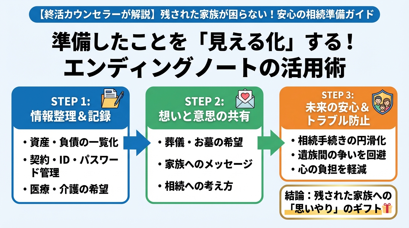 相続 準備したことを「見える化」する！エンディングノートの活用術