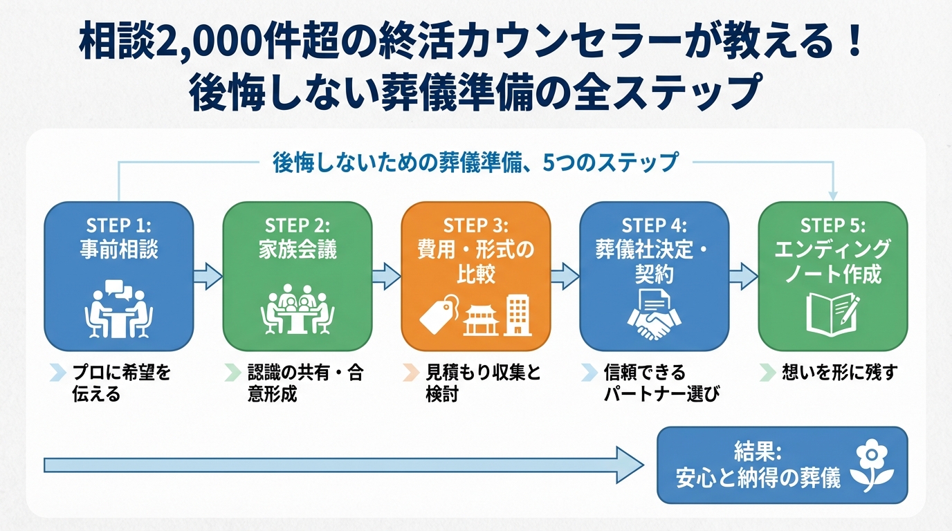 葬儀 後悔しないための葬儀準備、5つのステップ