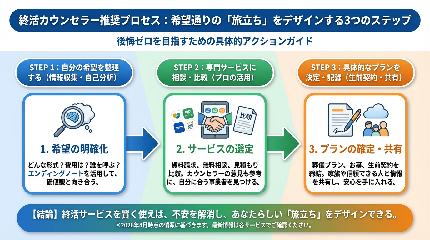 葬儀 終活サービスを活用して、希望通りの「旅立ち」をデザインする具体的なステップ