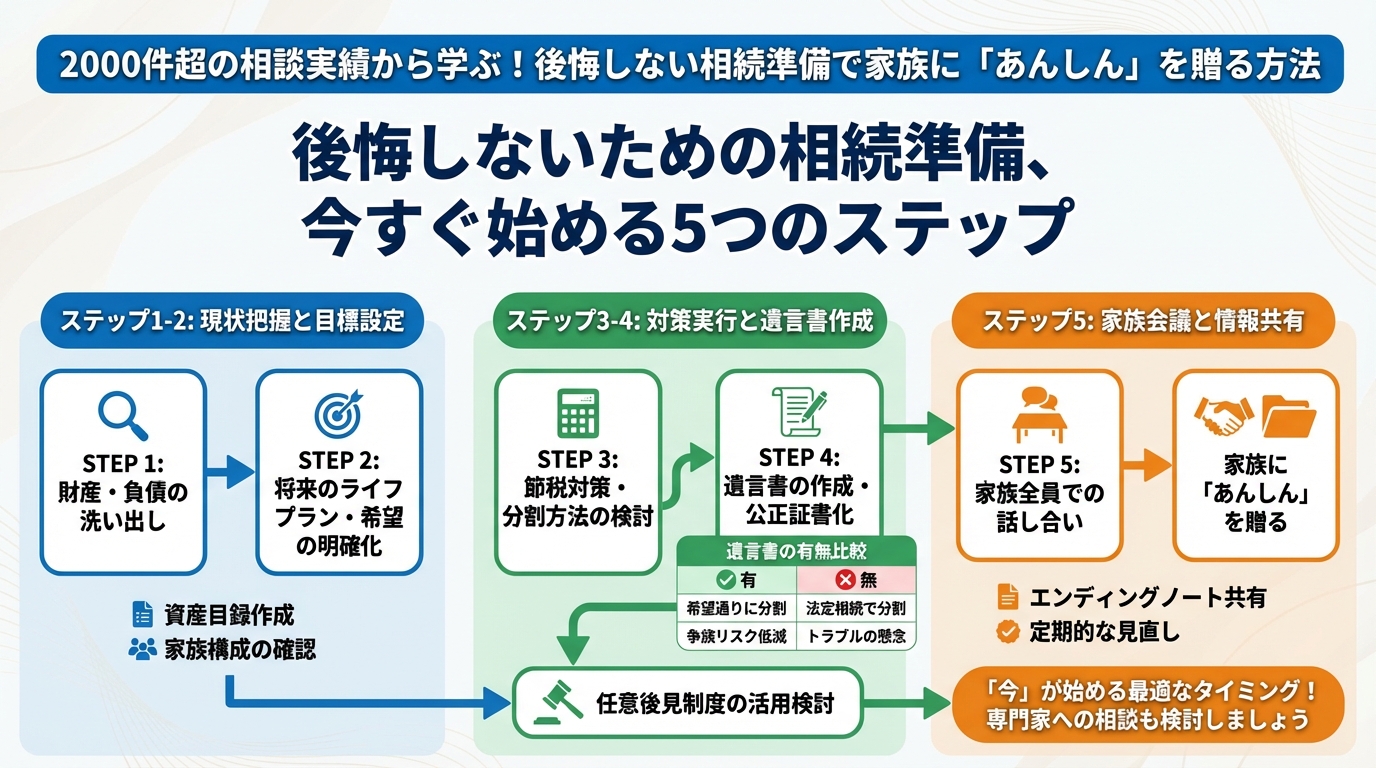 相続 後悔しないための相続準備、今すぐ始める5つのステップ