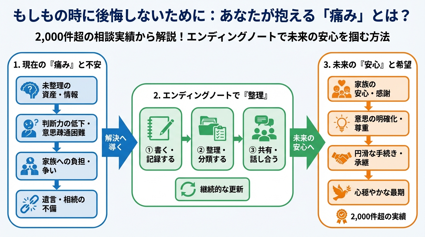エンディングノート もしもの時に後悔しないために：あなたが抱える「痛み」とは？