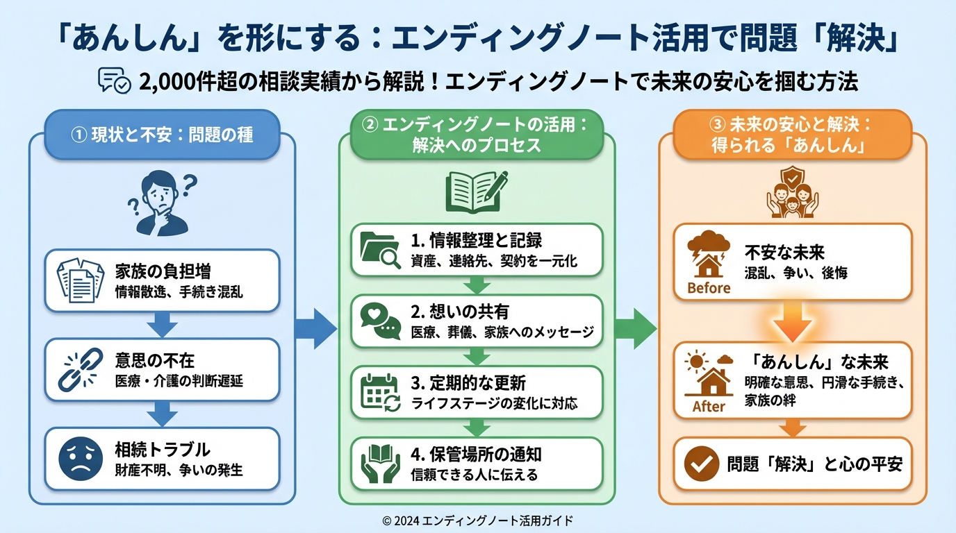 エンディングノート 「あんしん」を形にする：エンディングノート活用で問題「解決」