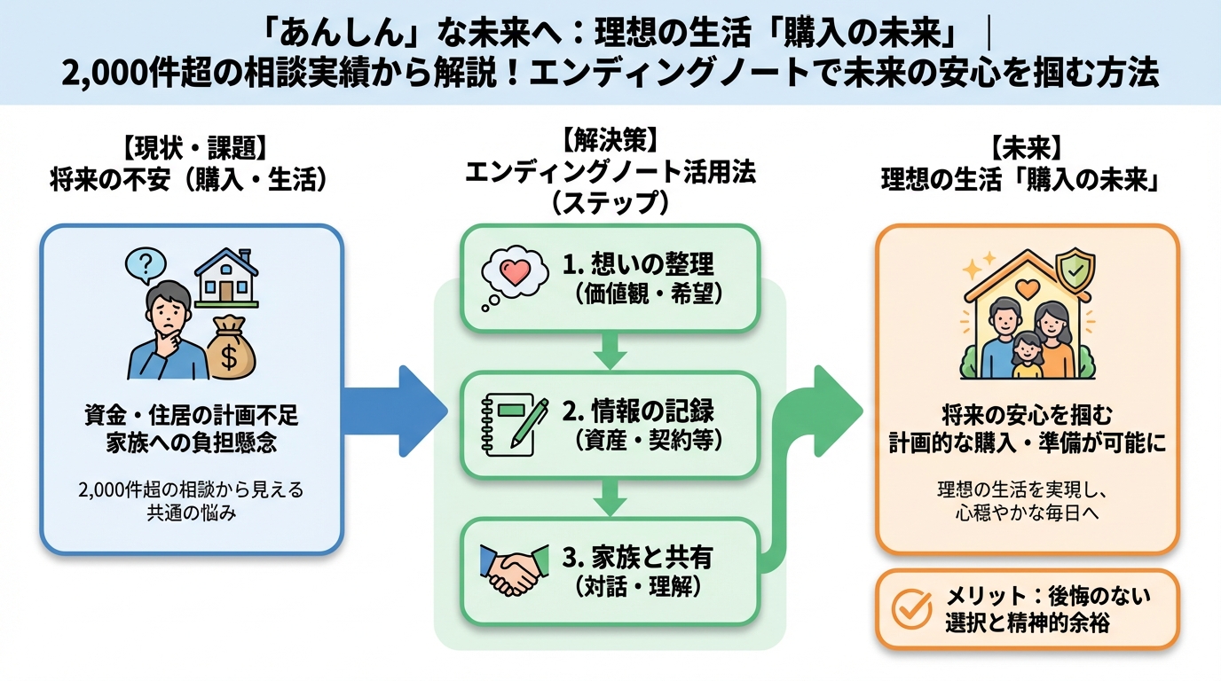 エンディングノート 「あんしん」な未来へ：理想の生活「購入の未来」