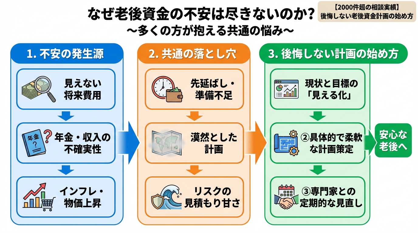 老後資金 なぜ老後資金の不安は尽きないのか？ ～多くの方が抱える共通の悩み～