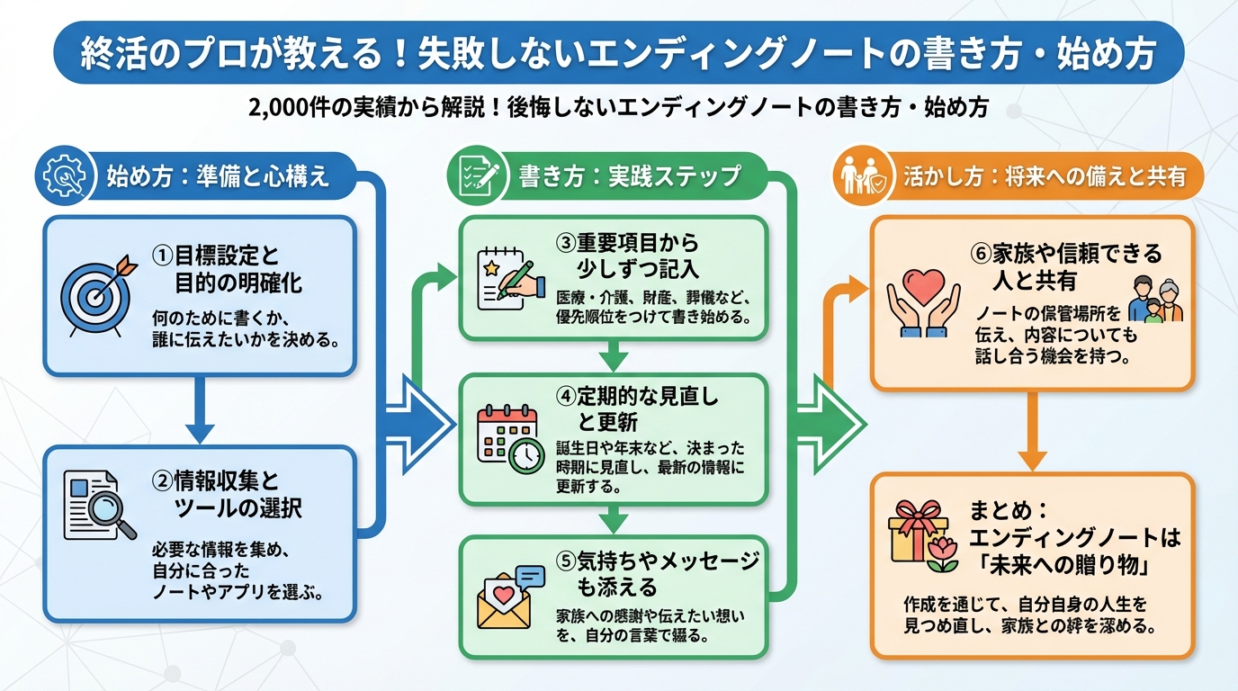 エンディングノート 終活のプロが教える！失敗しないエンディングノートの書き方・始め方