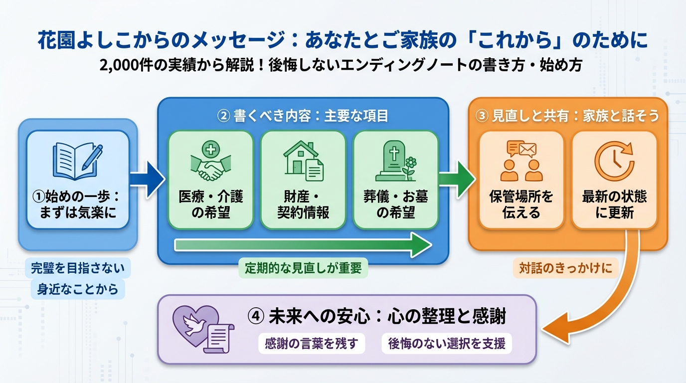 エンディングノート 終活良子からのメッセージ：あなたとご家族の「これから」のために