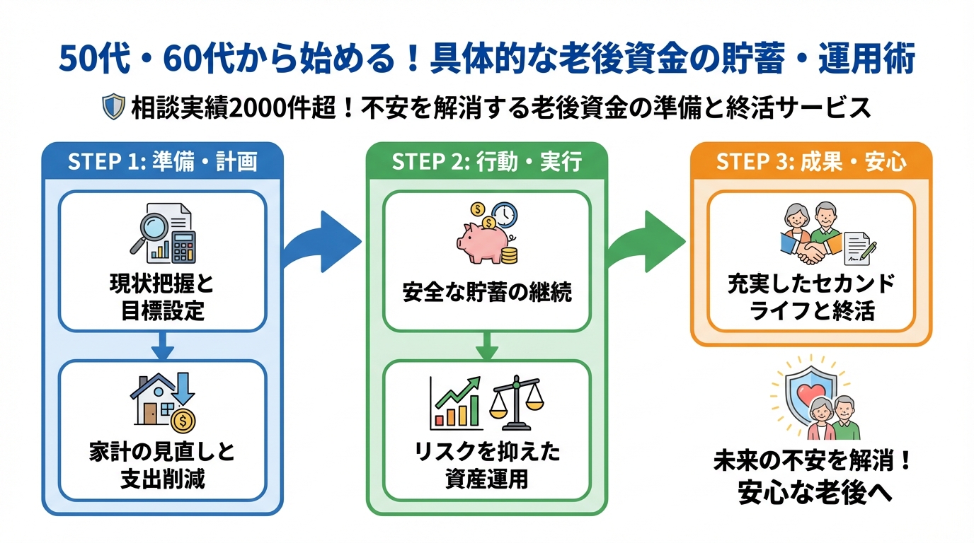 老後資金 50代・60代から始める！具体的な老後資金の貯蓄・運用術