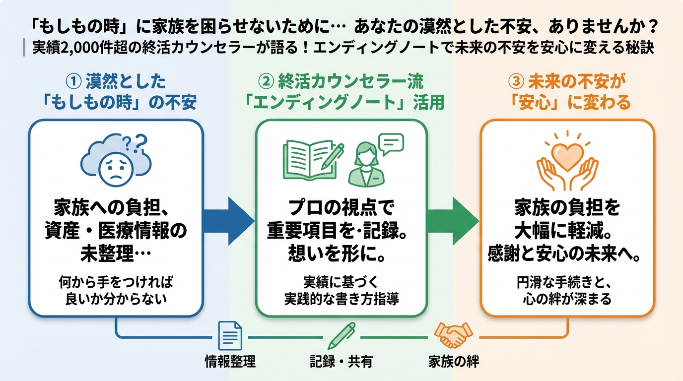 エンディングノート 'もしもの時'に家族を困らせないために…あなたの漠然とした不安、ありませんか？