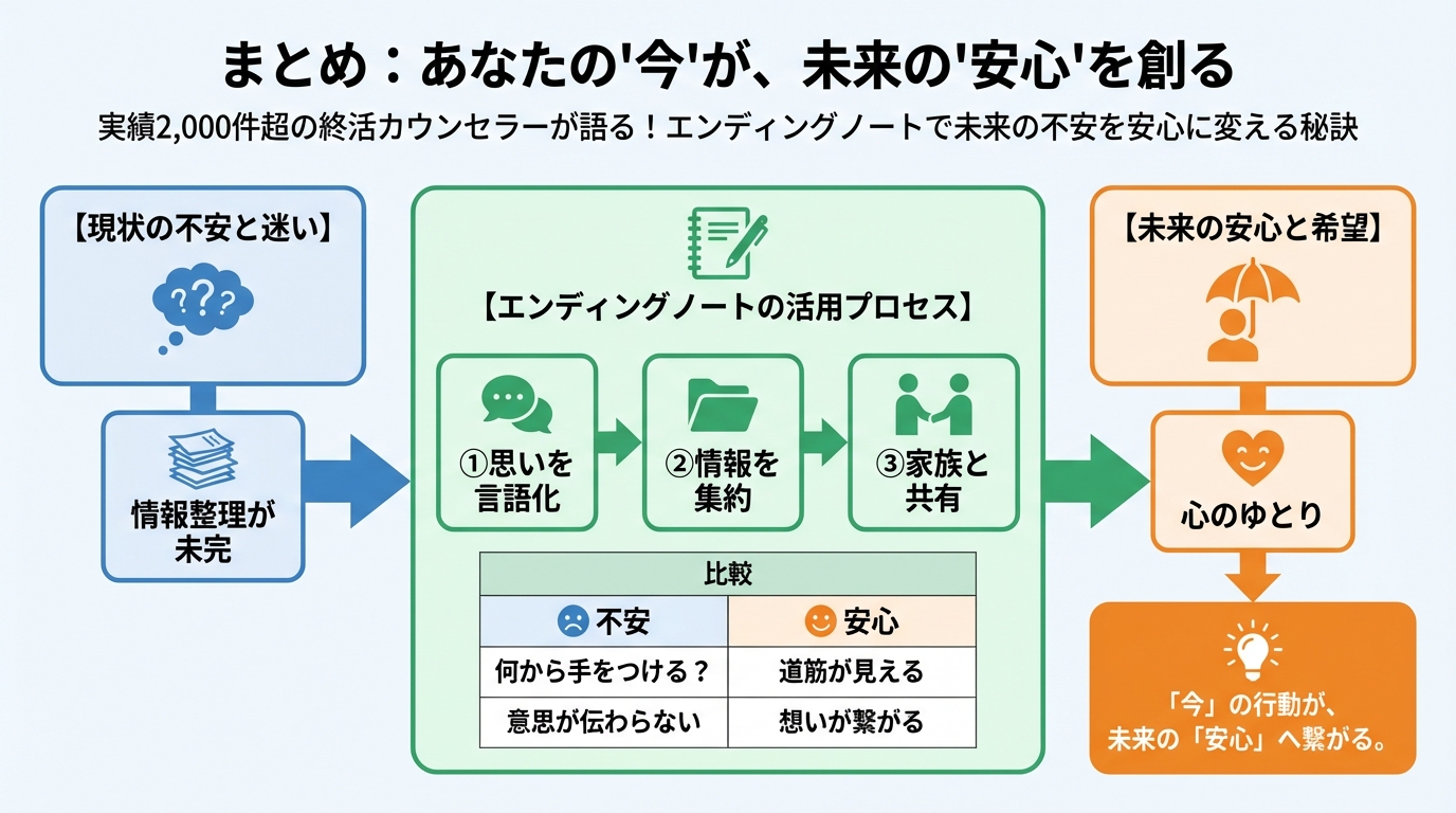 エンディングノート まとめ：あなたの'今'が、未来の'安心'を創る