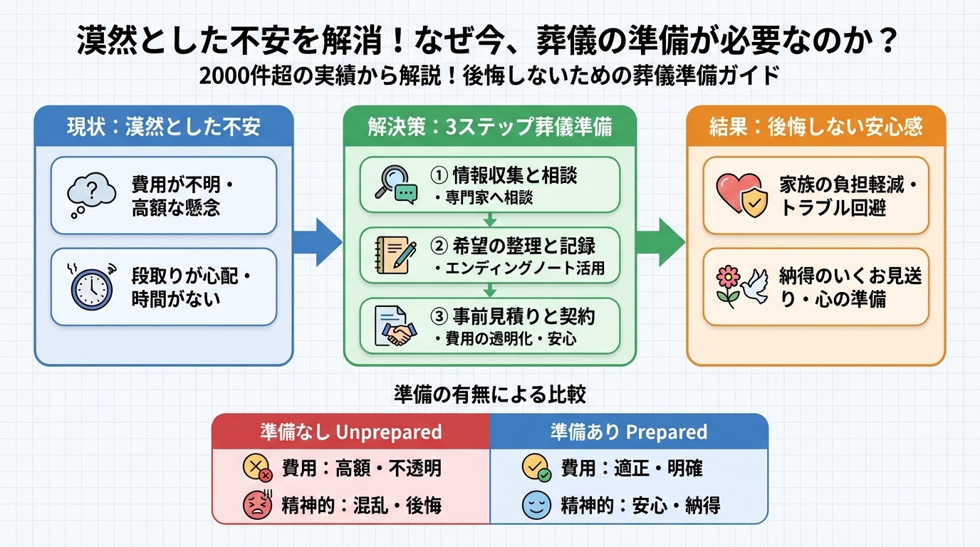 葬儀 漠然とした不安を解消！なぜ今、葬儀の準備が必要なのか？