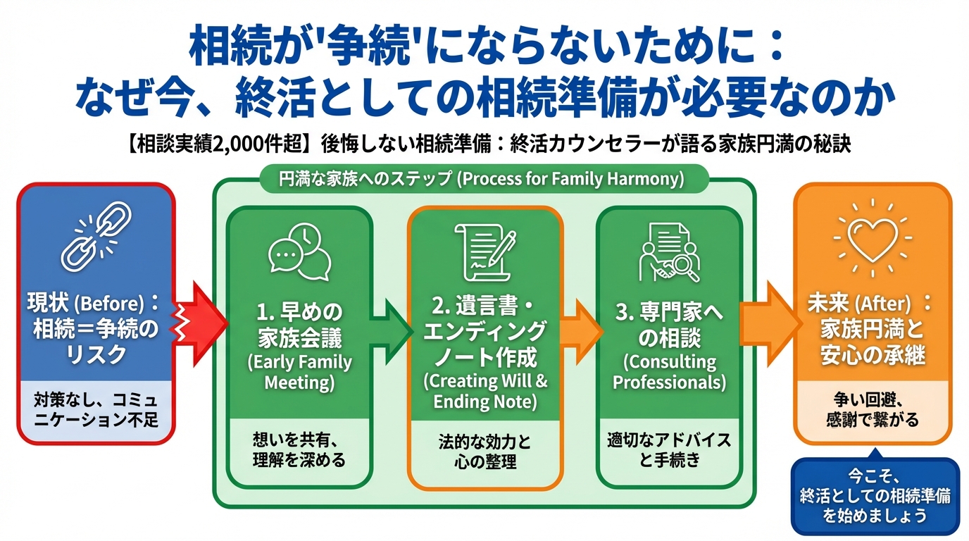 相続 相続が'争続'にならないために：なぜ今、終活としての相続準備が必要なのか