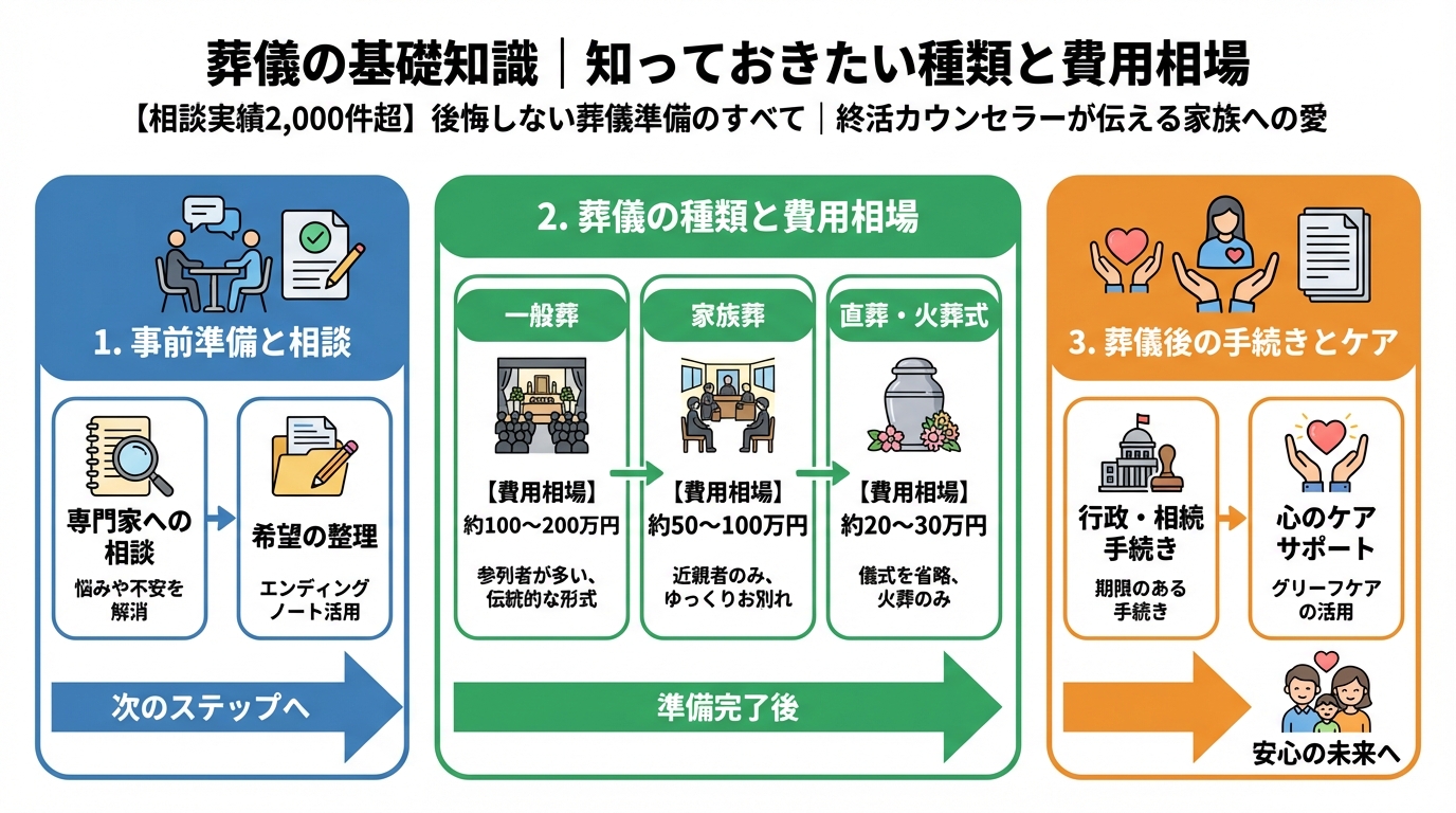 葬儀 葬儀の基礎知識｜知っておきたい種類と費用相場