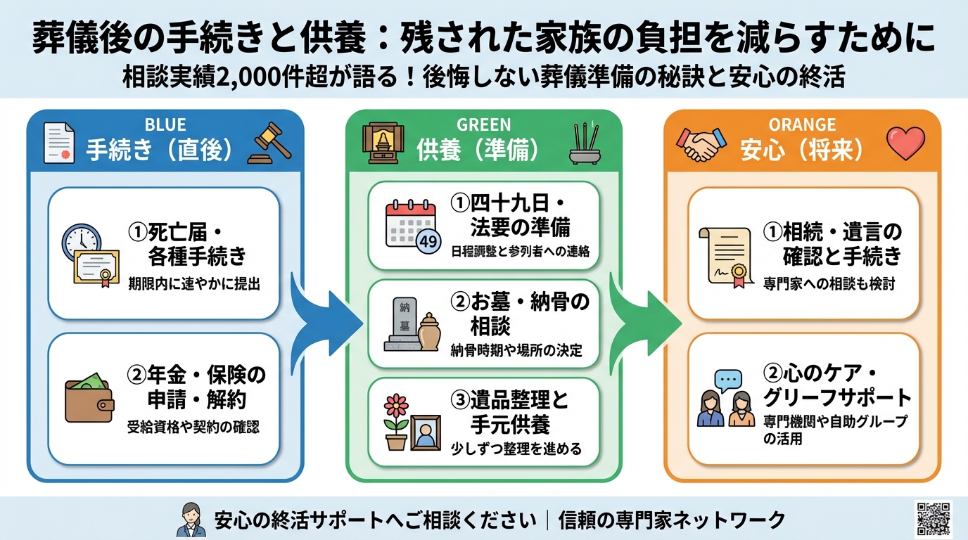 葬儀 葬儀後の手続きと供養：残された家族の負担を減らすために