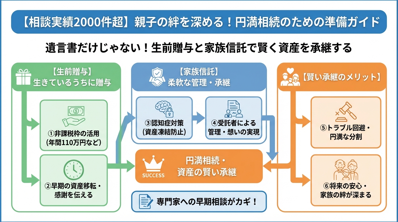 相続 遺言書だけじゃない！生前贈与と家族信託で賢く資産を承継する