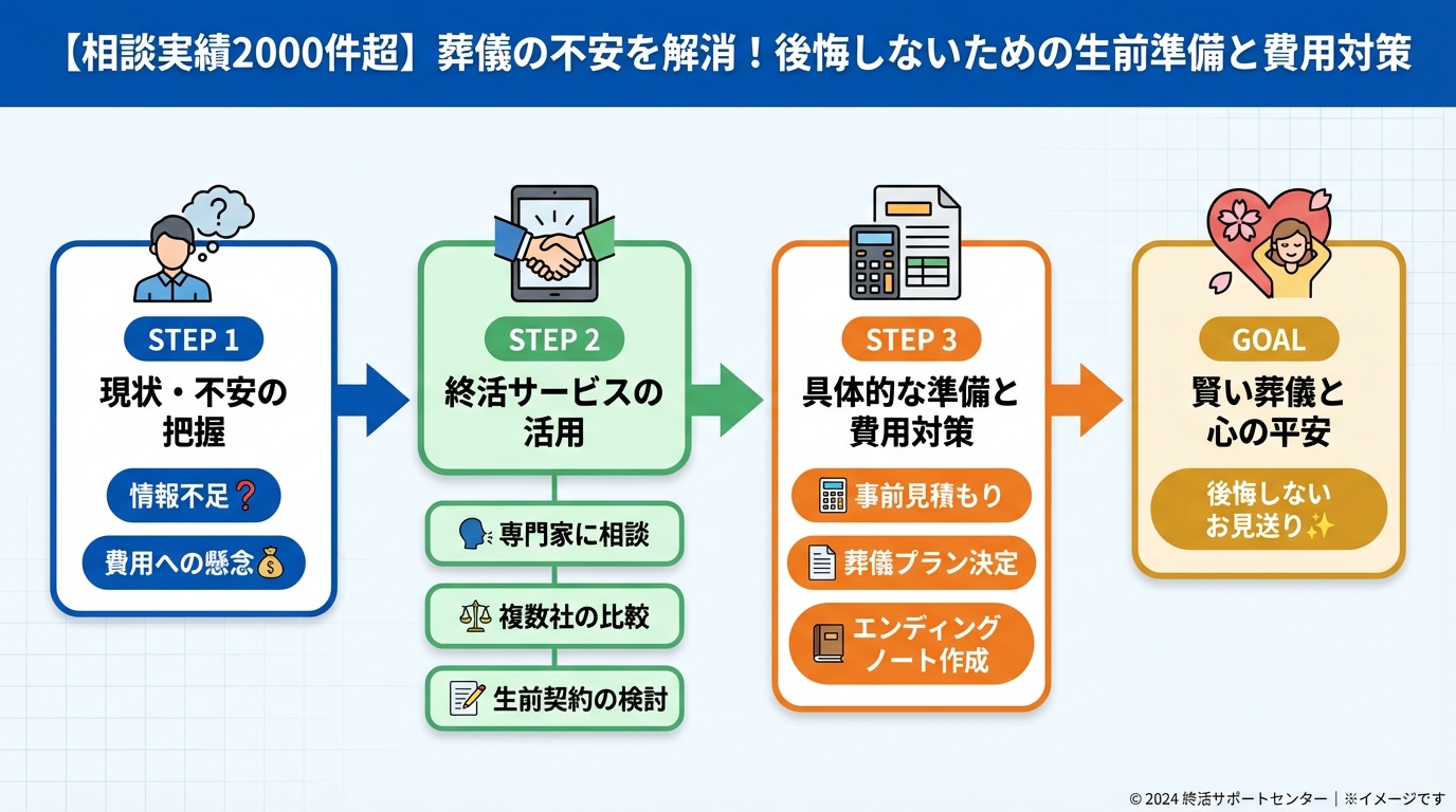 葬儀 終活サービスを活用して、賢く葬儀を準備する方法
