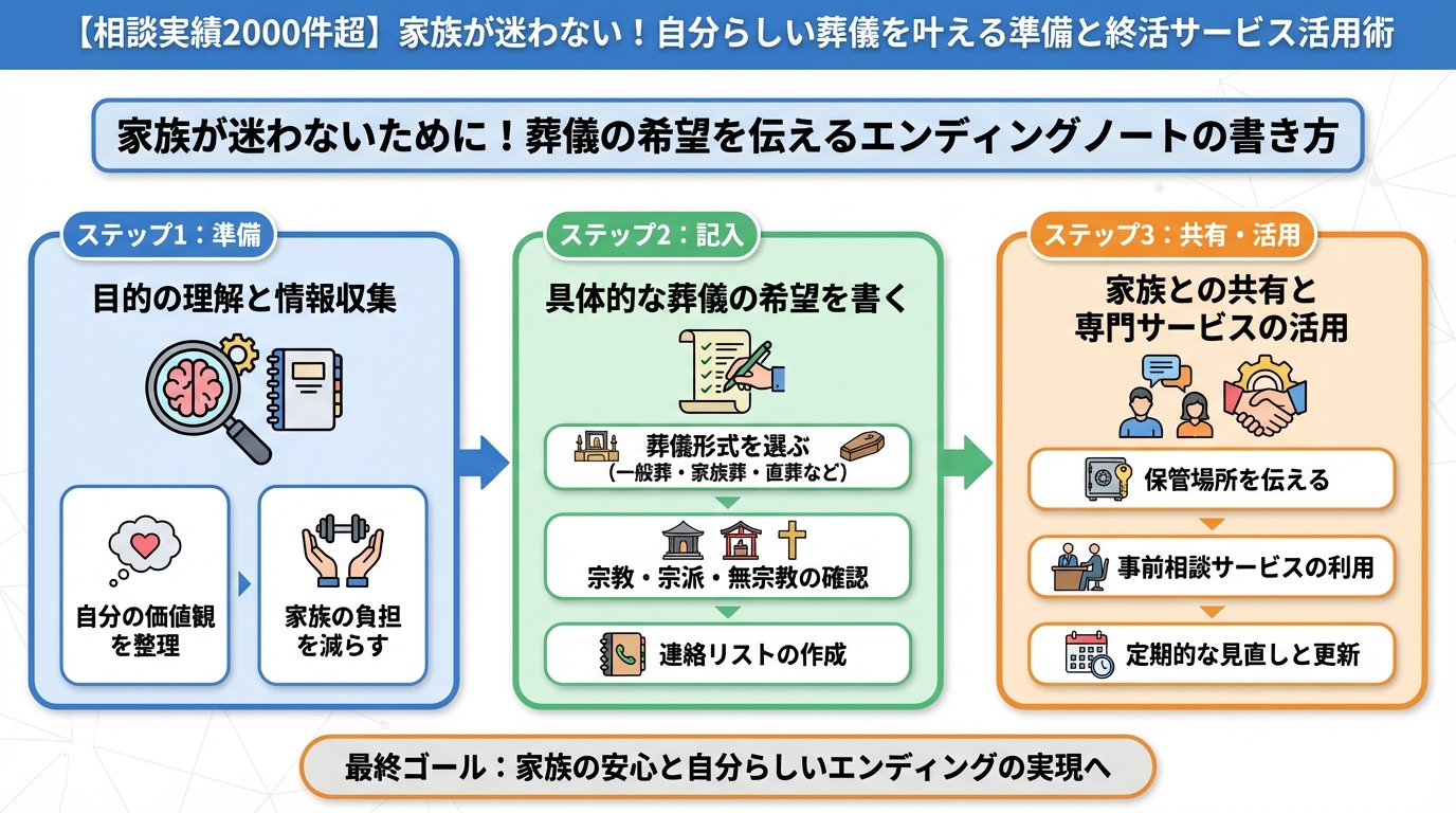 葬儀 家族が迷わないために！葬儀の希望を伝えるエンディングノートの書き方