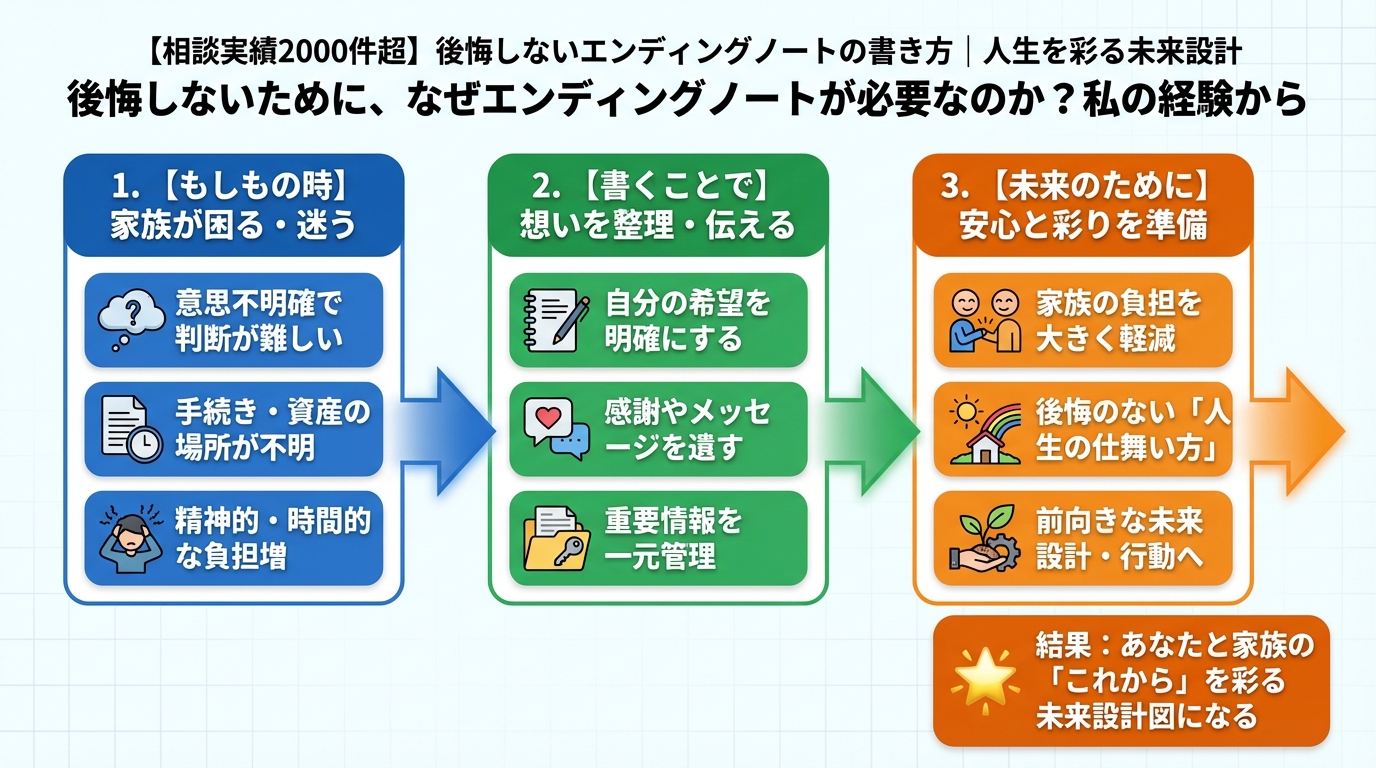 エンディングノート 後悔しないために、なぜエンディングノートが必要なのか？私の経験から