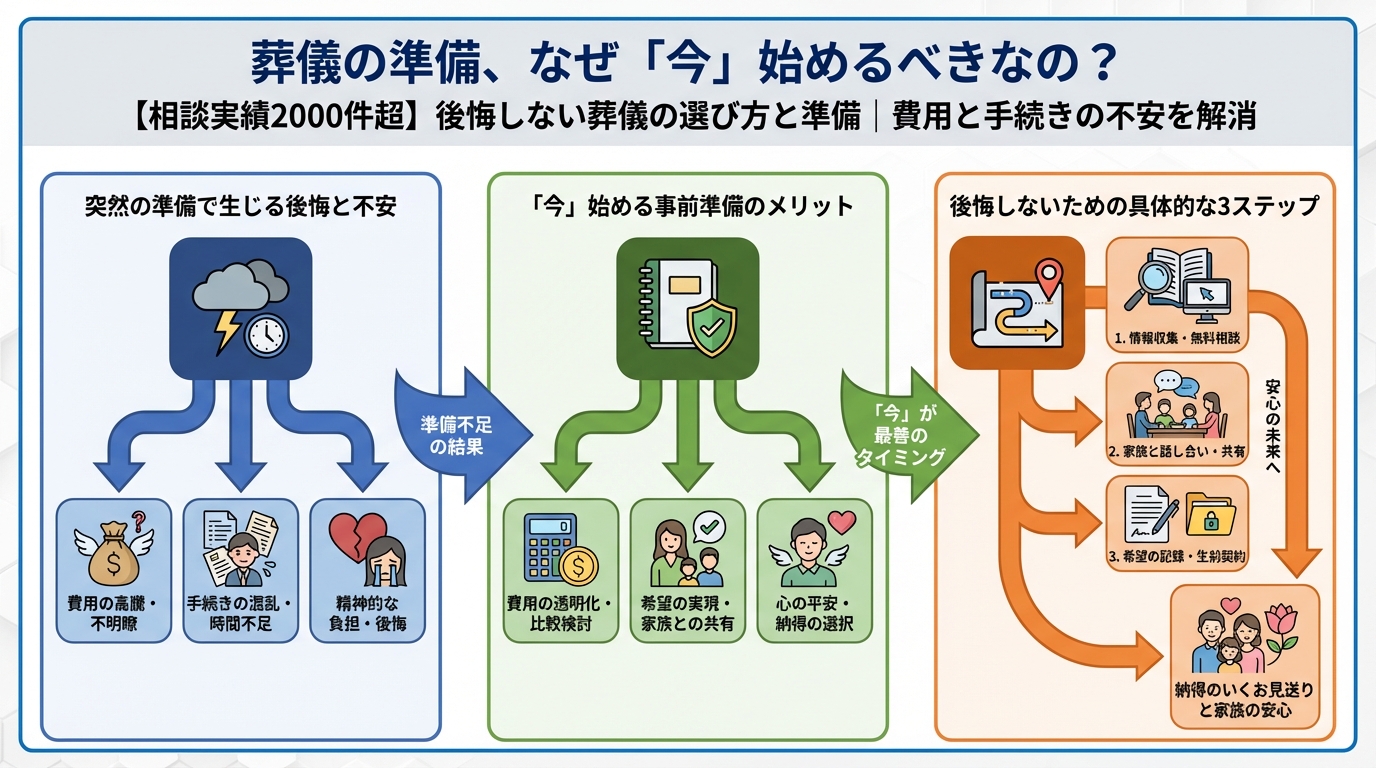 葬儀 葬儀の準備、なぜ「今」始めるべきなの？