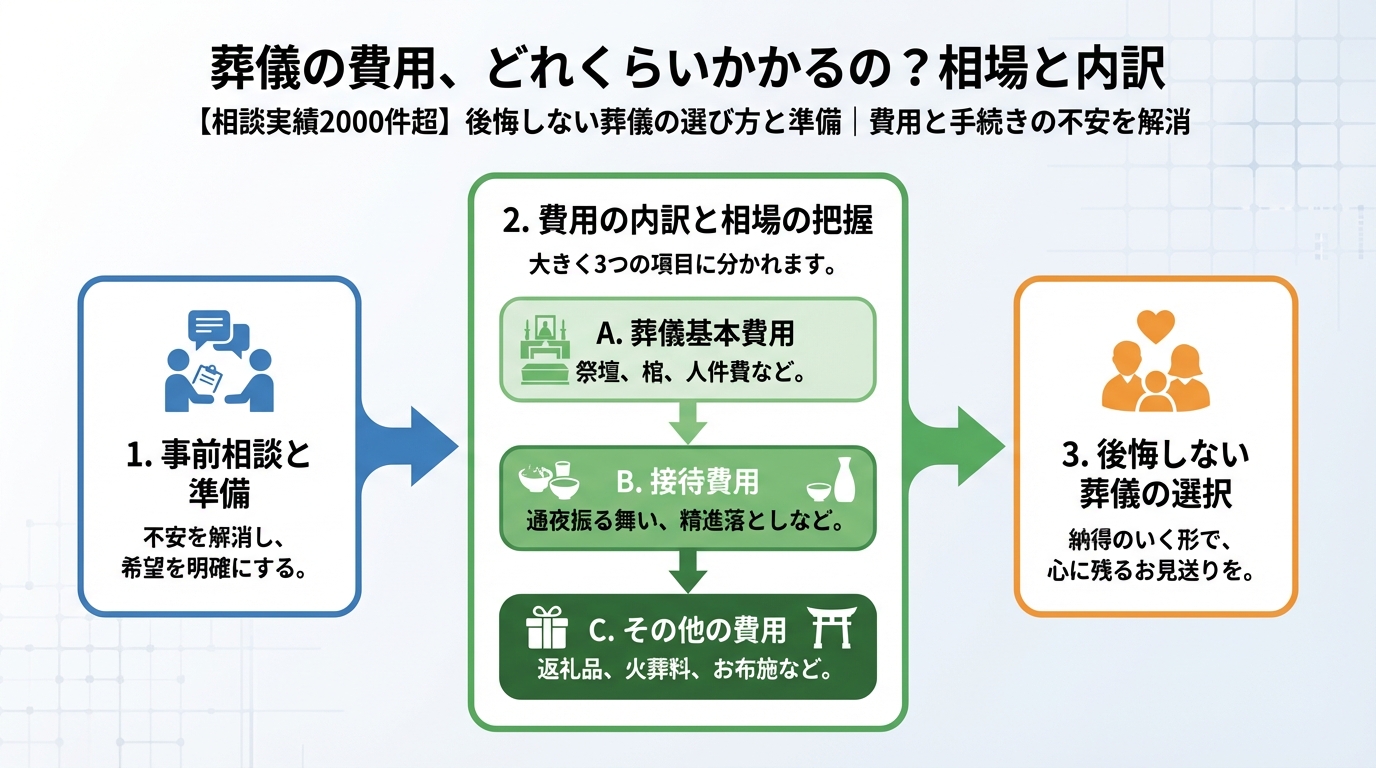 葬儀 葬儀の費用、どれくらいかかるの？相場と内訳