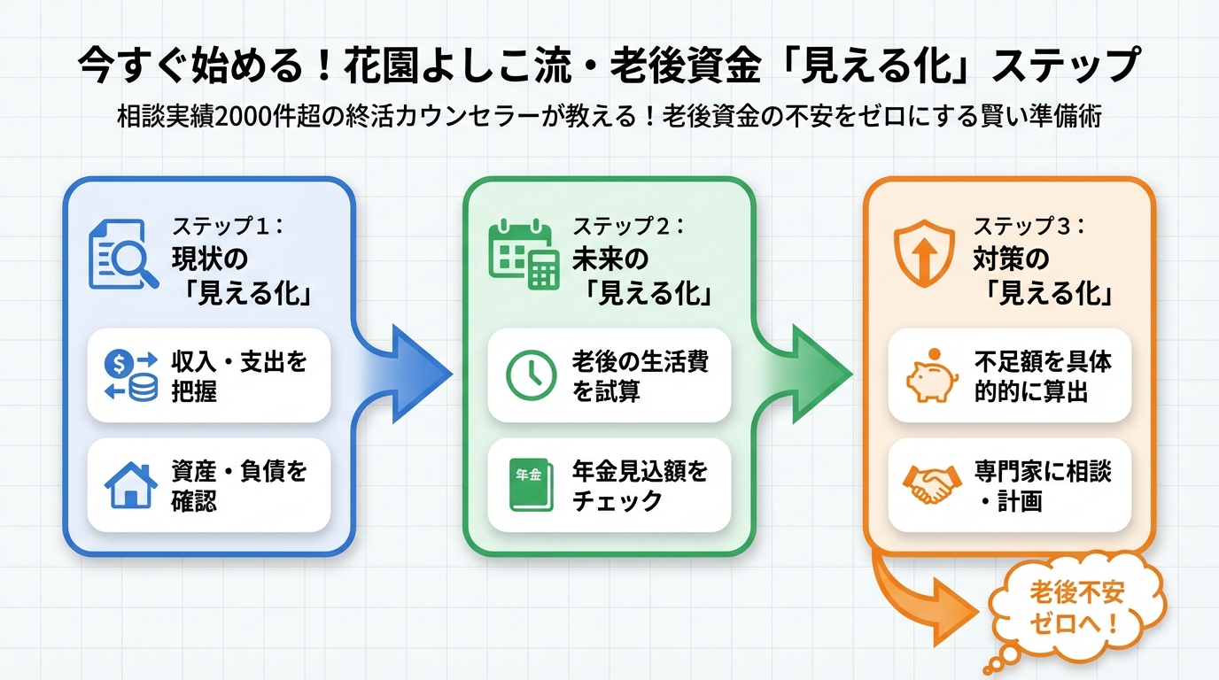 老後資金 今すぐ始める！終活良子流・老後資金「見える化」ステップ