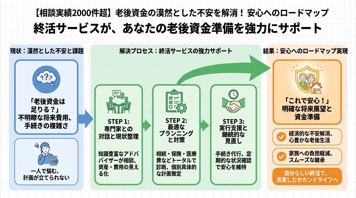 老後資金 終活サービスが、あなたの老後資金準備を強力にサポート