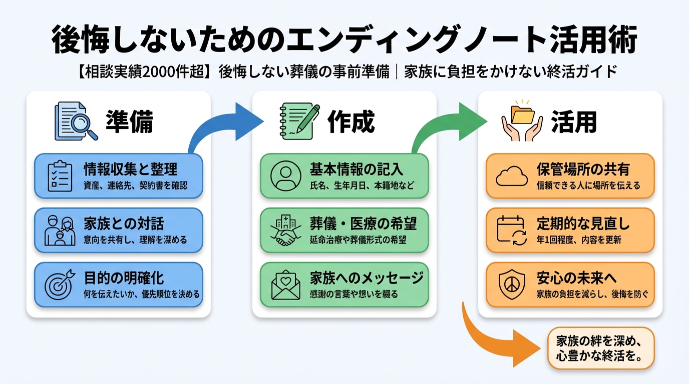 葬儀 後悔しないためのエンディングノート活用術
