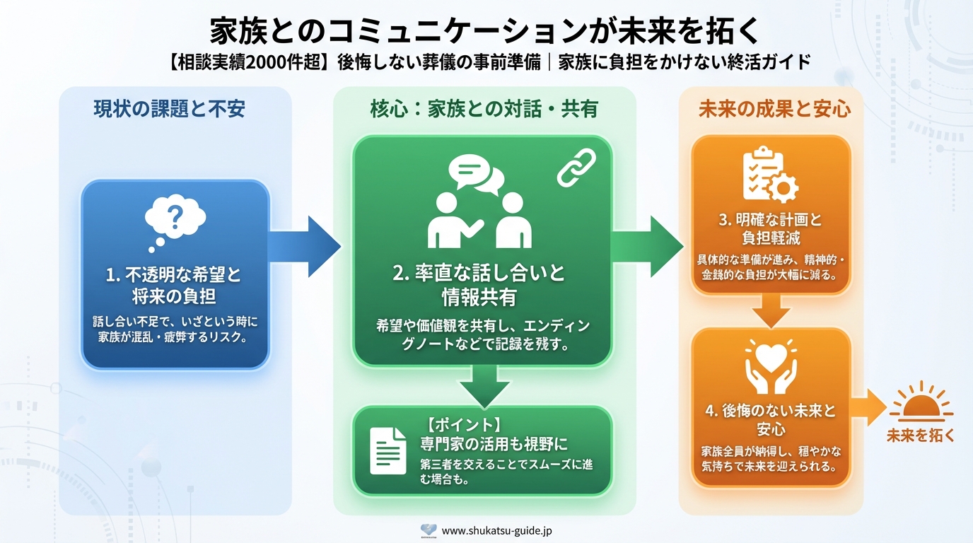 葬儀 家族とのコミュニケーションが未来を拓く