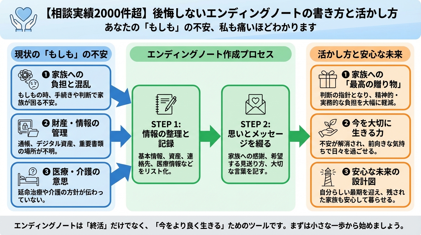 エンディングノート あなたの「もしも」の不安、私も痛いほどわかります