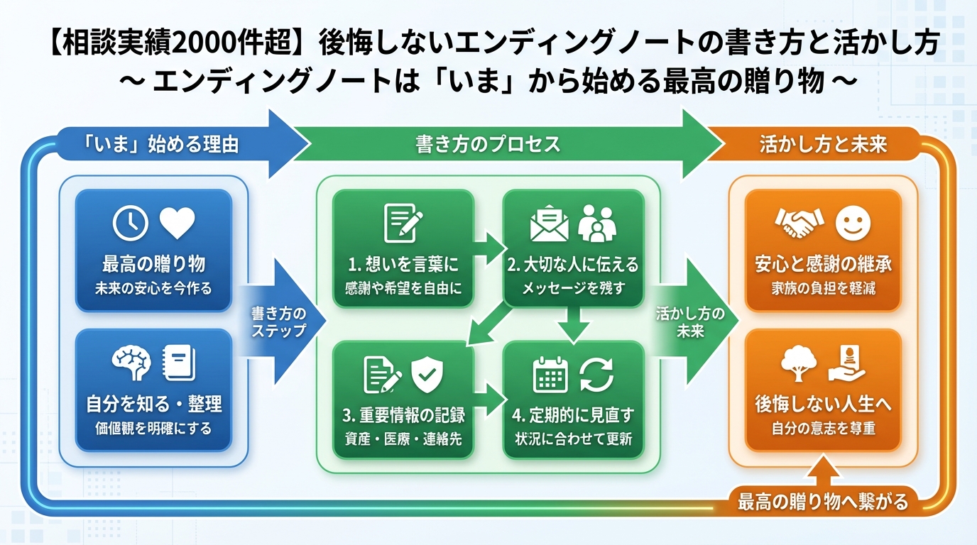エンディングノート エンディングノートは「いま」から始める最高の贈り物