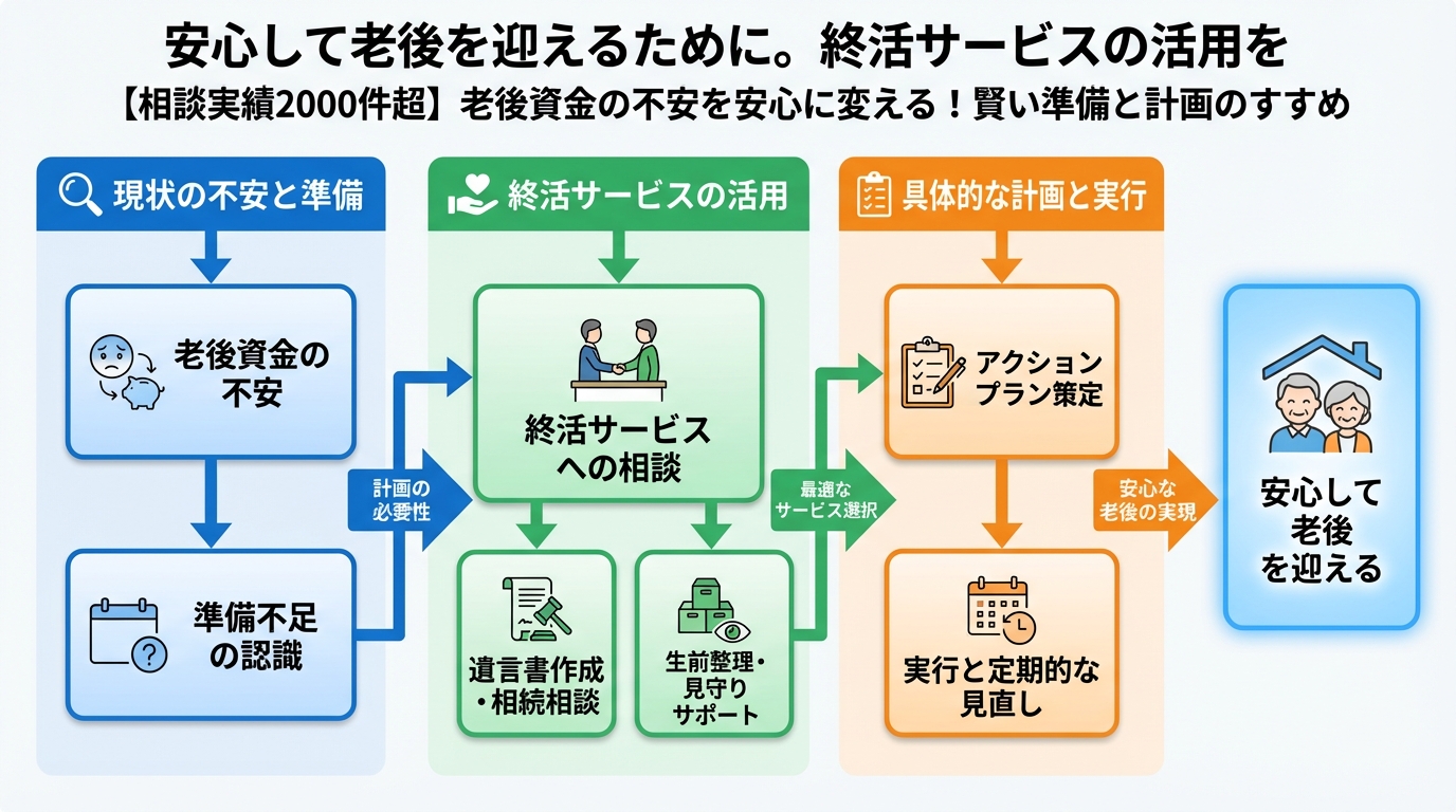 老後資金 安心して老後を迎えるために。終活サービスの活用を