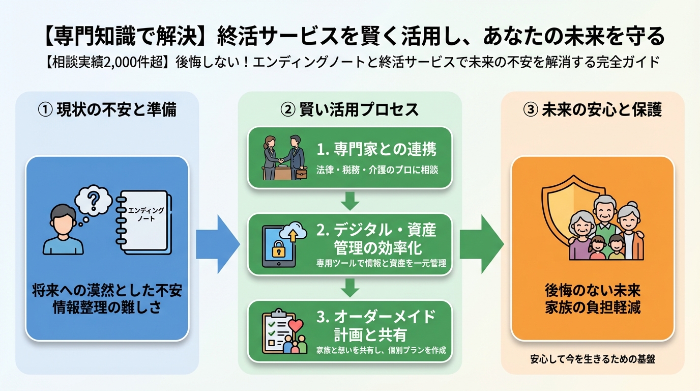 エンディングノート 【専門知識で解決】終活サービスを賢く活用し、あなたの未来を守る