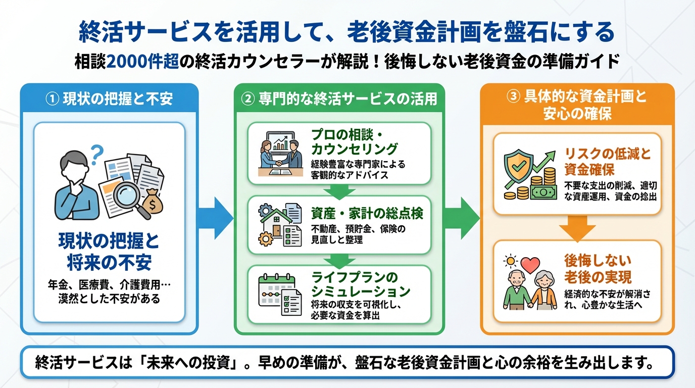 老後資金 終活サービスを活用して、老後資金計画を盤石にする
