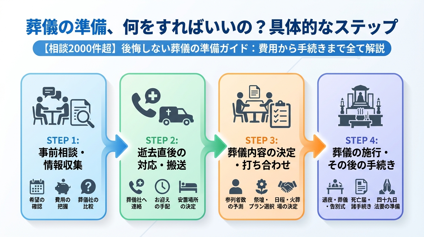 葬儀 葬儀の準備、何をすればいいの？具体的なステップ