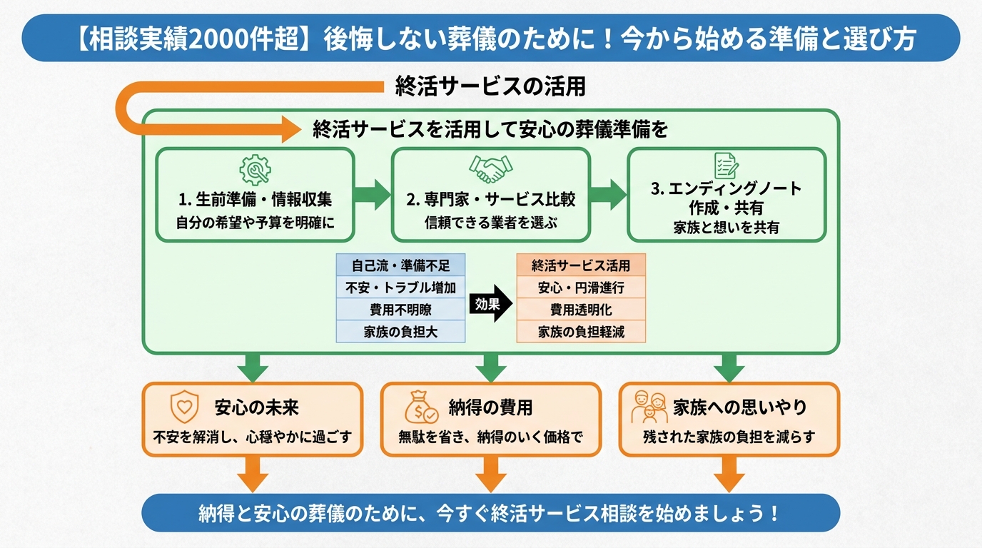 葬儀 終活サービスを活用して安心の葬儀準備を