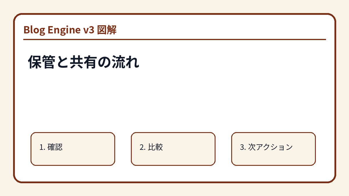 保管と共有の流れ