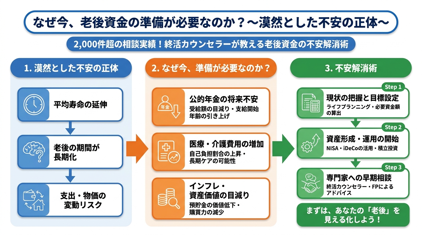 老後資金 なぜ今、老後資金の準備が必要なのか？〜漠然とした不安の正体〜