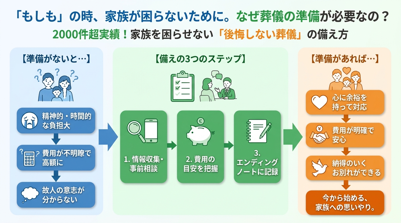 葬儀 「もしも」の時、家族が困らないために。なぜ葬儀の準備が必要なの？
