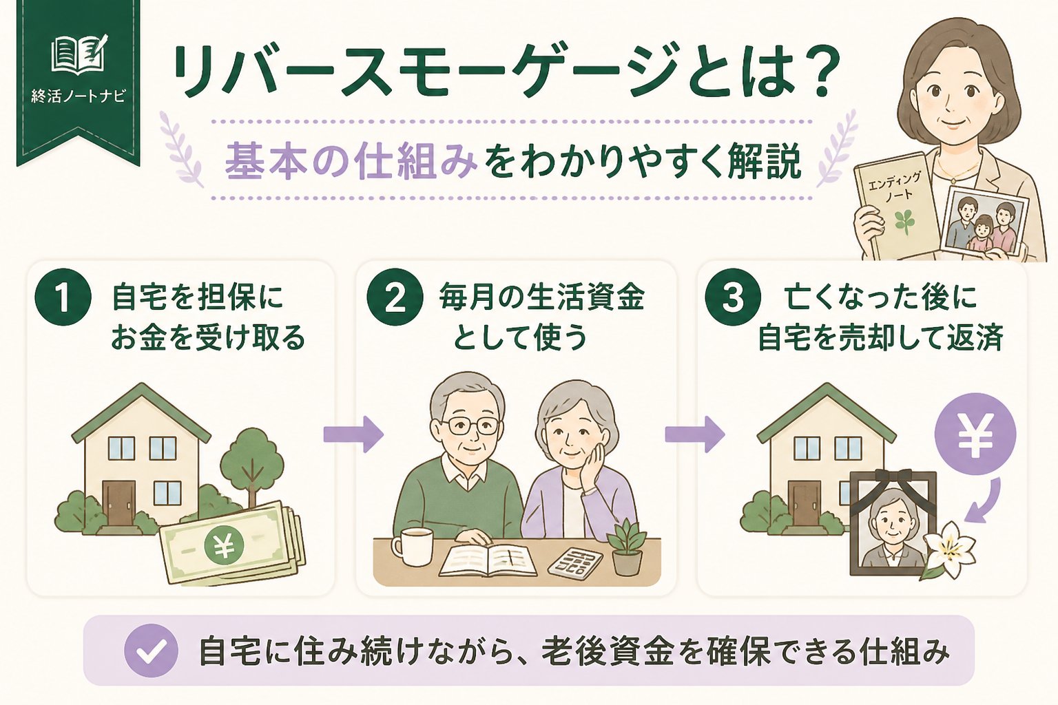 老後資金 リバースモーゲージとは？基本の仕組みをわかりやすく解説