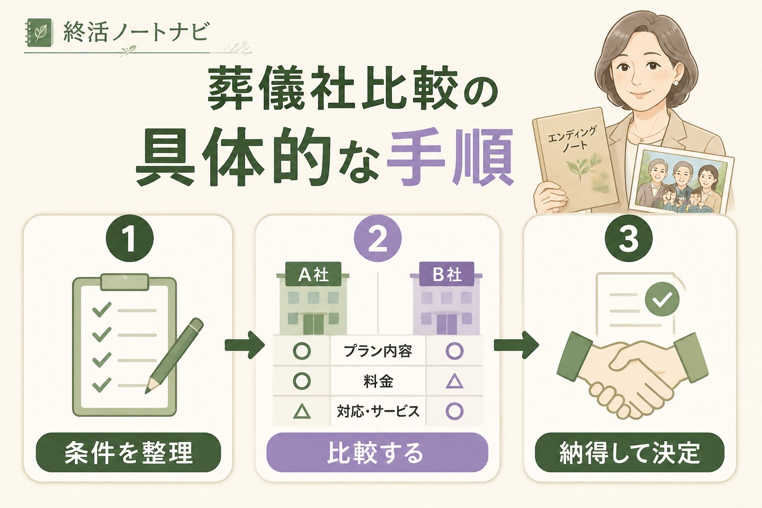 葬儀 葬儀社比較の具体的な手順