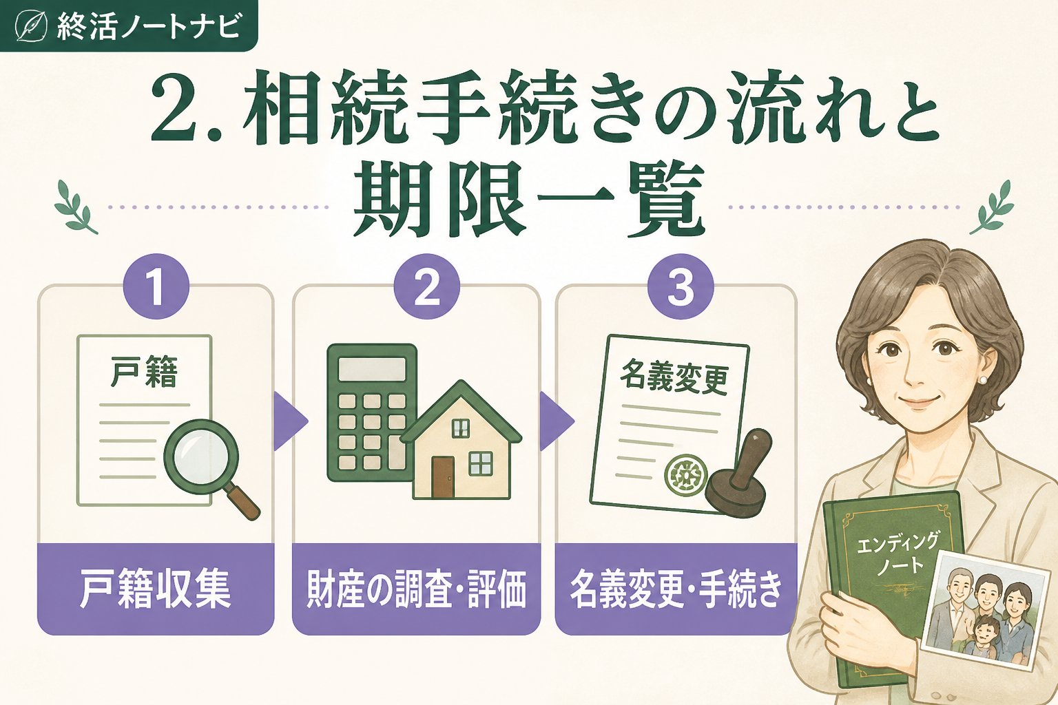 相続 2. 相続手続きの流れと期限一覧