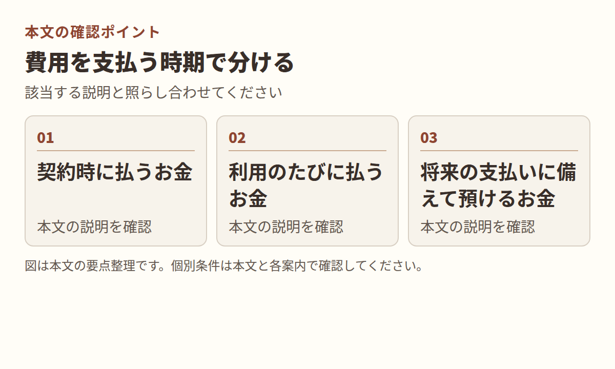図：本文「費用を支払う時期で分ける」の項目「契約時に払うお金」「利用のたびに払うお金」「将来の支払いに備えて預けるお金」を整理した図。