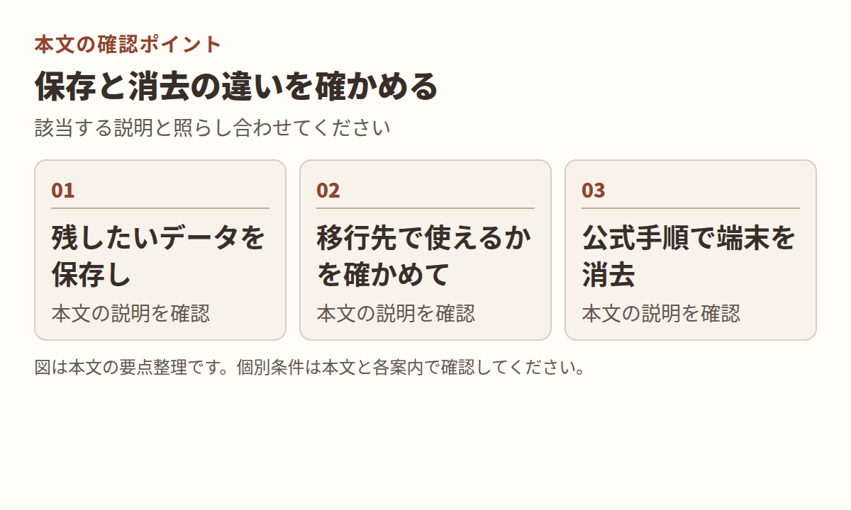 図：本文「保存と消去の違いを確かめる」の項目「残したいデータを保存し」「移行先で使えるかを確かめて」「公式手順で端末を消去」を整理した図。