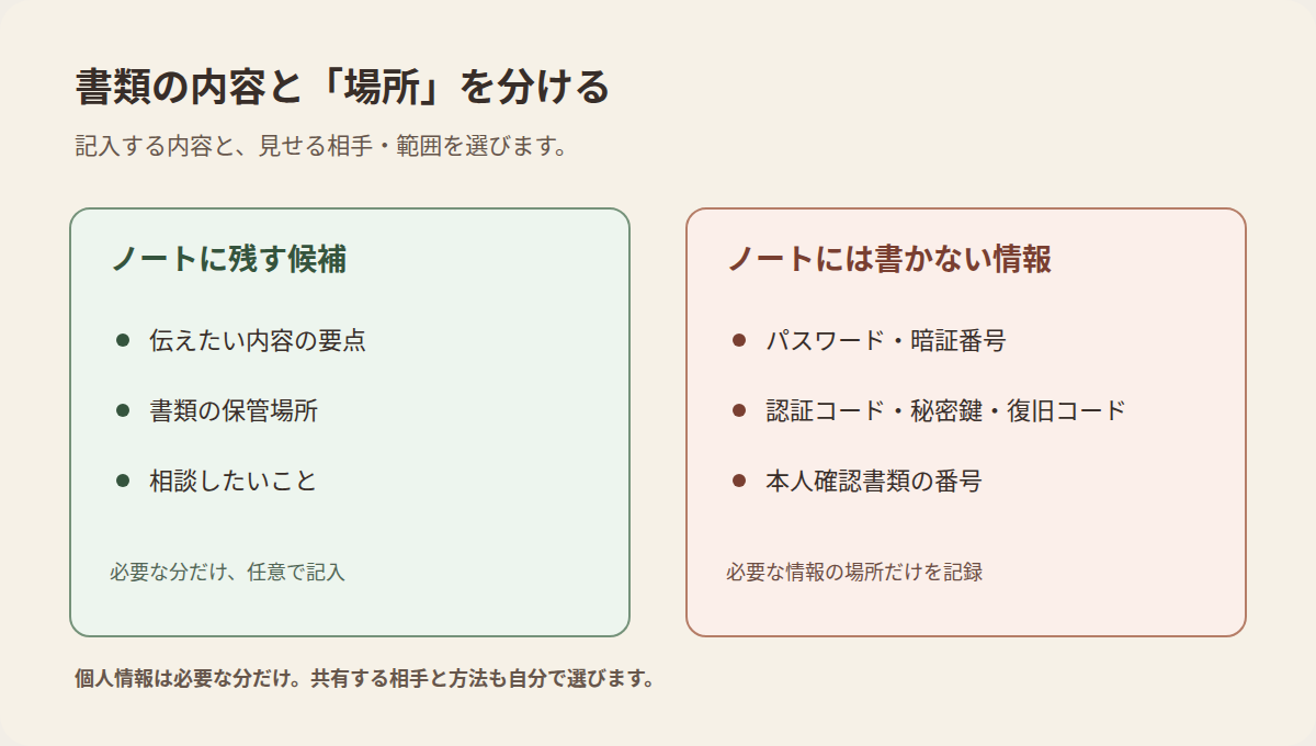 ノートに残す書類の所在と、パスワードや認証コードなど書かない情報を分けた図
