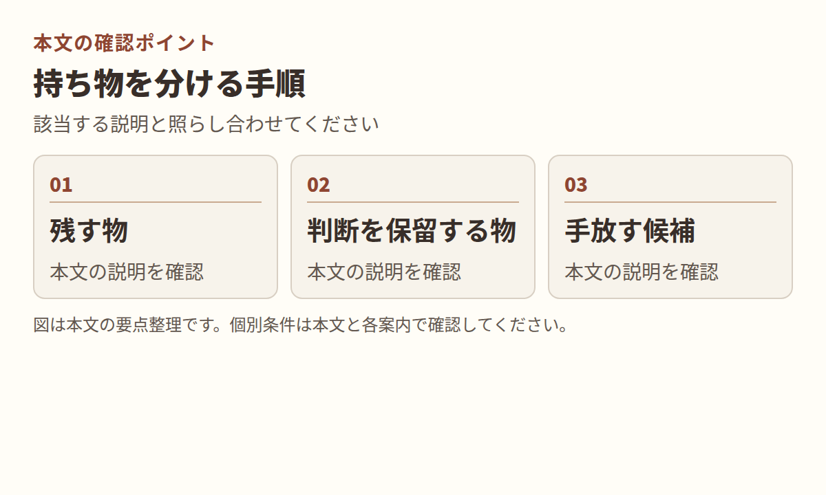 図：本文「持ち物を分ける手順」の項目「残す物」「判断を保留する物」「手放す候補」を整理した図。