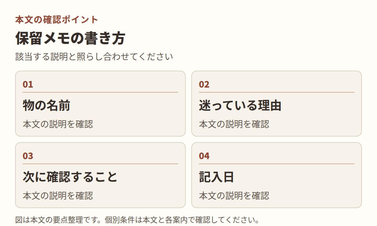 図：本文「保留メモの書き方」の項目「物の名前」「迷っている理由」「次に確認すること」「記入日」を整理した図。