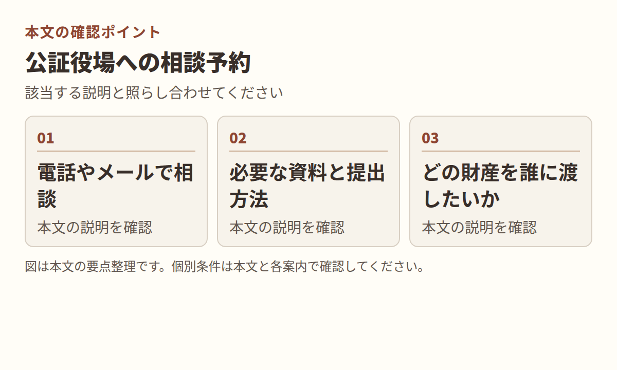 図：本文「公証役場への相談予約」の項目「電話やメールで相談」「必要な資料と提出方法」「どの財産を誰に渡したいか」を整理した図。