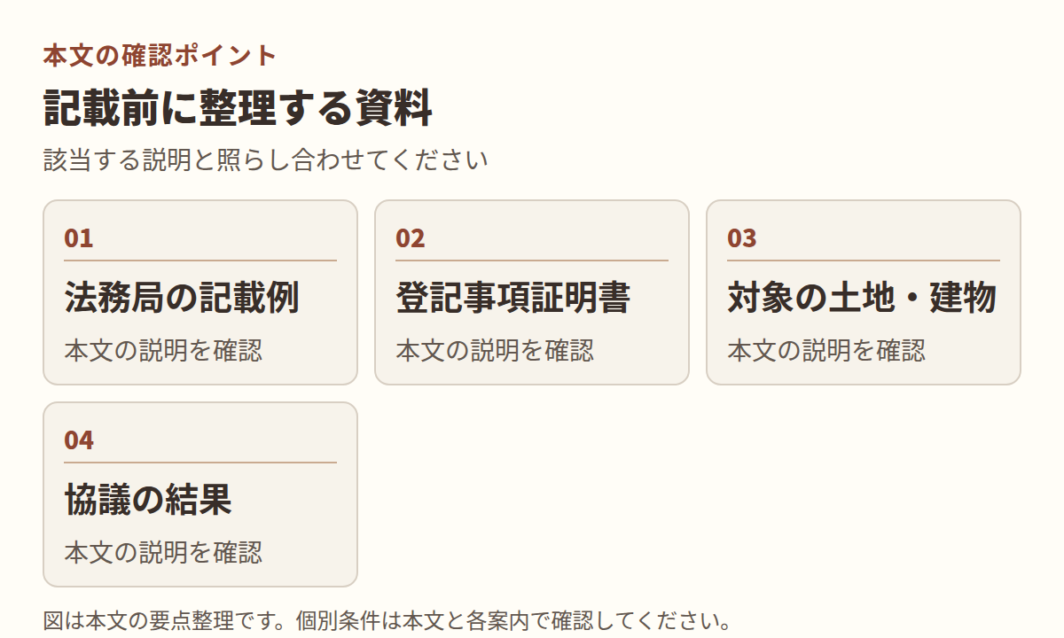 図：本文「記載前に整理する資料」の項目「法務局の記載例」「登記事項証明書」「対象の土地・建物」「協議の結果」を整理した図。